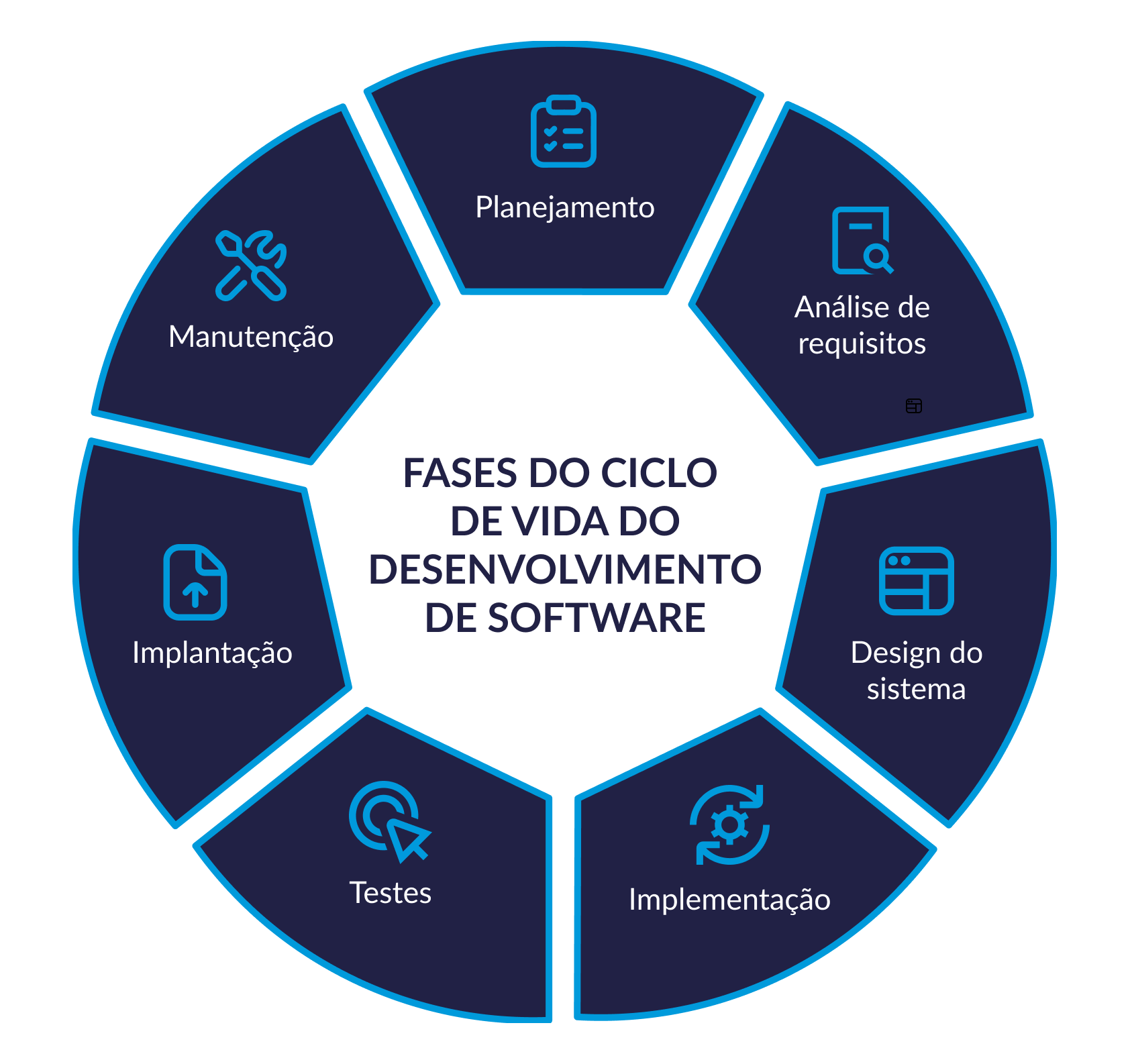 Ciclos dos Softwares